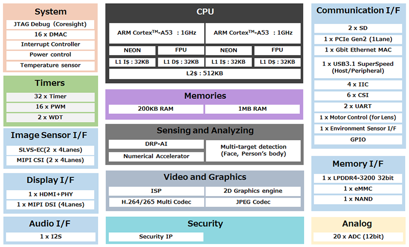 框图 - Renesas Electronics RZ/V2M视觉优化AI加速器MPU